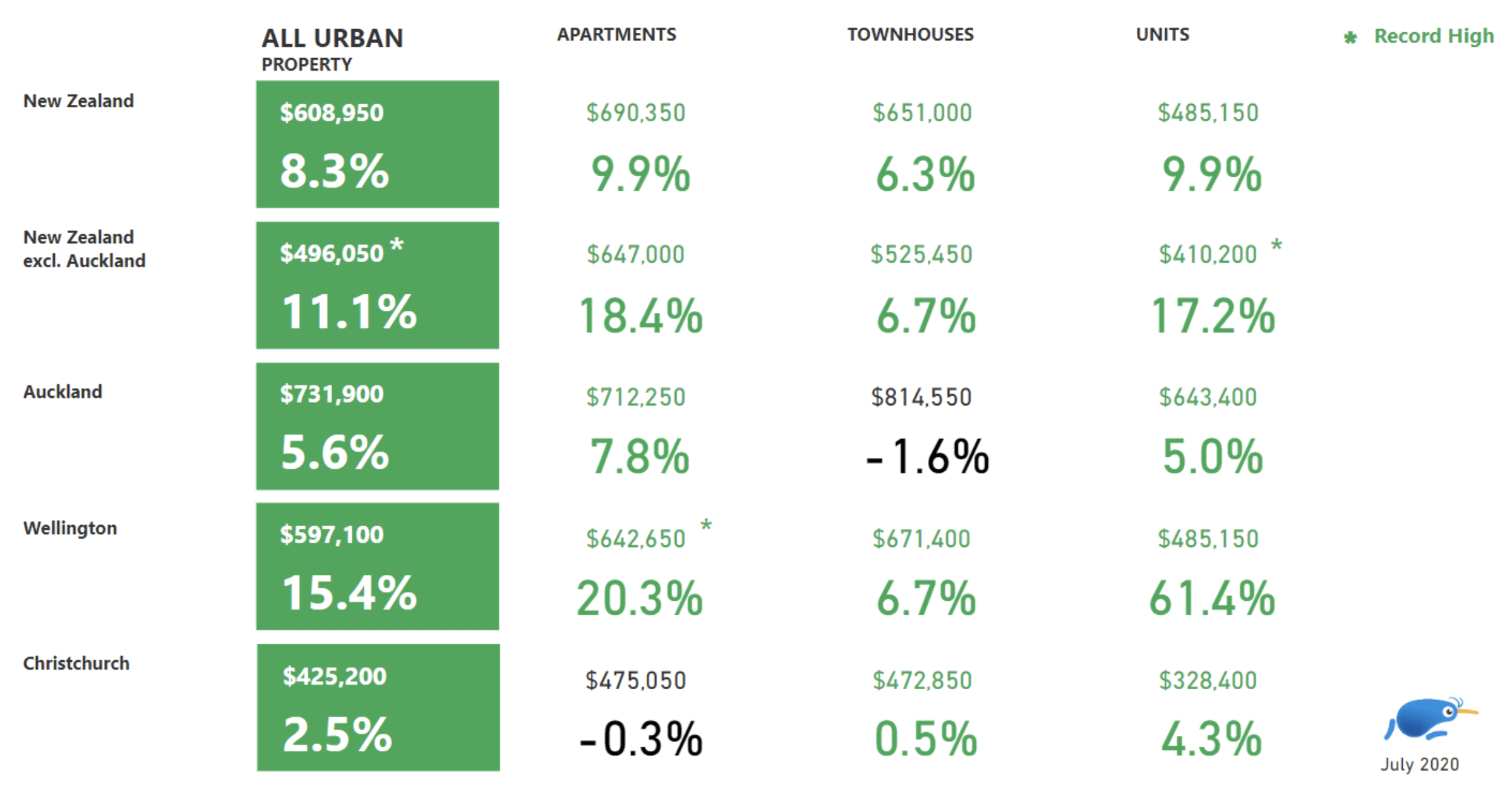 Is Now the Prime Time to Own or Rent Auckland Property - Why